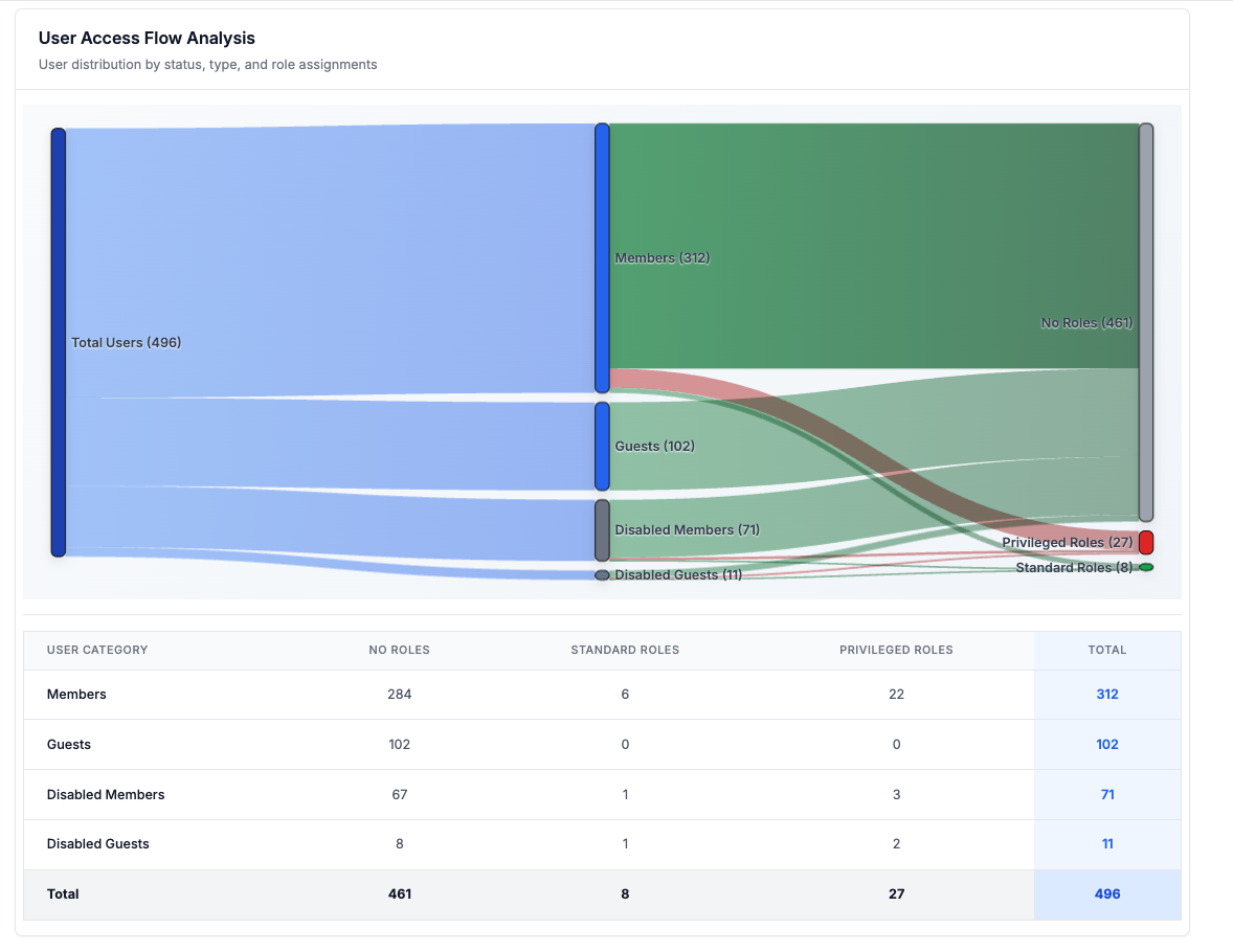 Dashboard Overview - Risk Assessment